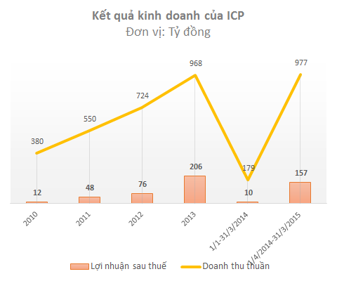 Đầu năm 2014, ICP đã đổi niên độ tài chính từ 1/4 năm trước đến 31/3 năm sau để tương đồng với niên độ tài chính của công ty mẹ