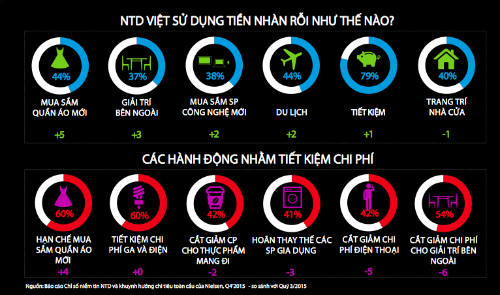 nielsen-nguoi-viet-co-xu-huong-tiet-kiem-nhat-the-gioi-1