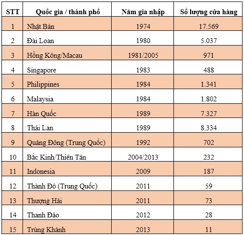 Dau tu vao Viet Nam, 7-Eleven chon Chau A la thi truong chu dao