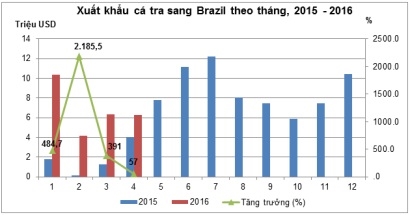 Brazil tang nhap ca tra Viet Nam