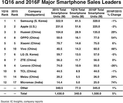 Trung Quốc, sản xuất smartphone, Samsung, Apple, Huawei