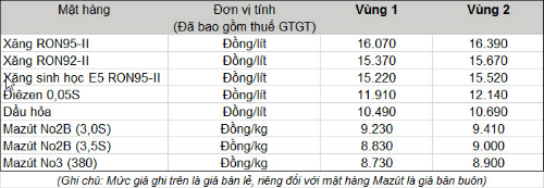 gia-xang-tang-gan-1000-dong-tu-15h30