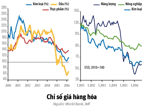 Co hoi nao hap dan tren thi truong hang hoa nam 2017?