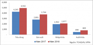 Thị trường giấy Việt Nam năm 2018 (1.000 tấn)