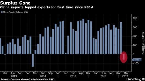Trung Quoc tham hut thuong mai lan dau tien trong 3 nam qua
