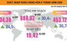 Xuất nhập khẩu 9 tháng tăng hơn 30% so cùng kỳ