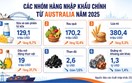 Dư địa lớn thúc đẩy thương mại với Australia, New Zealand