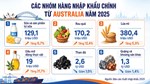 Dư địa lớn thúc đẩy thương mại với Australia, New Zealand