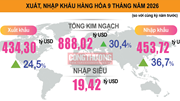 Xuất nhập khẩu 9 tháng tăng hơn 30% so cùng kỳ