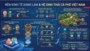 Hình thành hệ sinh thái cà phê xanh lam ở Việt Nam