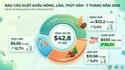 Thời điểm cuối năm là phép thử cho xuất khẩu nông, lâm, thủy sản