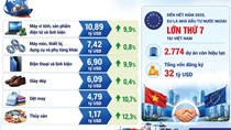 Quan hệ Việt Nam - EU sau 6 năm thực thi EVFTA