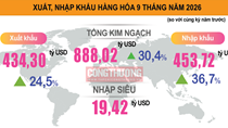 Xuất nhập khẩu 9 tháng tăng hơn 30% so cùng kỳ