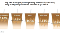 Châu Á tiếp tục gây “bão” thị trường cà phê thế giới