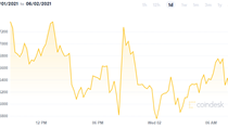 Bitcoin giảm giá về vùng 35.000 USD trong trạng thái bán quá mức, giảm sức hấp dẫn so với ETH