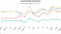 Lãi suất tiết kiệm ngân hàng nào cao nhất tháng 6/2021?