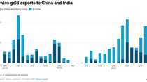 Xuất khẩu vàng Thụy Sỹ sang Ấn Độ tháng 8 cao nhất 5 tháng