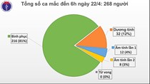 6 ngày liên tiếp không có ca nhiễm COVID-19 mới, có thể sẽ nới lỏng giãn cách xã hội