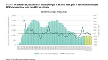 Sản lượng dầu thô Brent của Anh tiếp tục sụt giảm