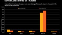 Các nhà lọc dầu Hàn Quốc thay thế dầu thô Trung Đông bằng nguồn cung từ Mỹ, châu Phi