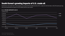 Mỹ trở thành nhà cung cấp dầu lớn thứ 4 cho Hàn Quốc trong nửa đầu năm 2019