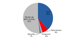 EVN sẽ giảm gần một nửa tỷ trọng công suất điện đến năm 2030