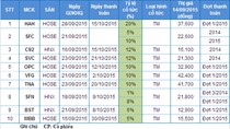 Những khoản cổ tức chốt quyền trong nửa cuối tháng 9