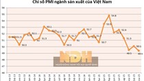PMI của Việt Nam xuống dưới 50 điểm lần thứ hai trong vòng 3 tháng