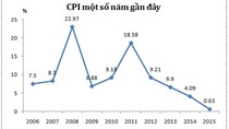 Lạm phát năm 2015 thấp nhất trong 15 năm