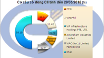 CII: Đằng sau việc VinaPhil thoái sạch vốn là gì?