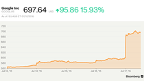 Vốn hóa Google tăng 60 tỷ USD trong một ngày