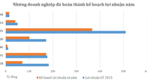 Điểm mặt những “ông lớn” cán đích lợi nhuận nhanh hơn mong đợi