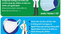 Phần lớn các ca lây nhiễm COVID-19 do tiếp xúc rất gần, không đeo khẩu trang