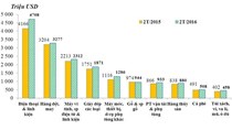 Xuất nhập khẩu khối FDI vượt ngưỡng 30 tỷ USD