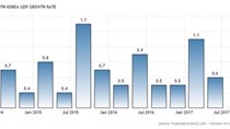 Kinh tế Hàn Quốc lấy lại đà tăng trưởng