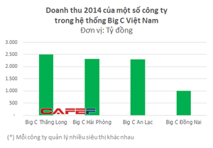 Hệ thống Big C Việt Nam sắp đổi chủ? - Ảnh 1.