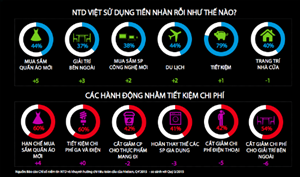 nielsen-nguoi-viet-co-xu-huong-tiet-kiem-nhat-the-gioi-1