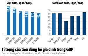 Lam giau tu kinh te tieu dung