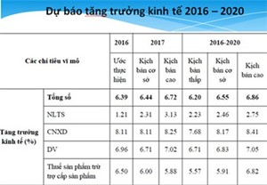 gdp cua viet nam co the dat 6,86% trong giai doan 2016 den 2020 hinh 1