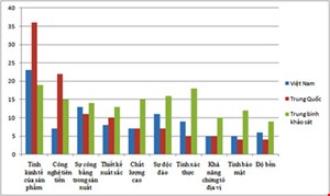 Vì sao thế giới đánh giá hàng Việt cao hơn Trung Quốc? - ảnh 1