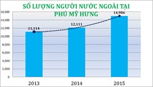 Lượng người nước ngoài gia tăng liên tục trong 3 năm gần đây tạo nên nguồn cầu thuê nhà lớn tại Phú Mỹ Hưng