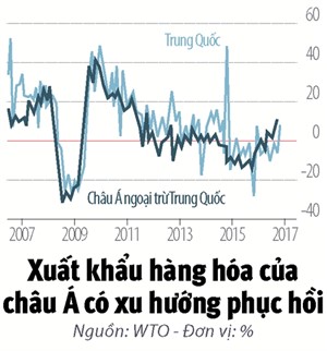 Xuat khau khoi sac, chau A duoc da di len