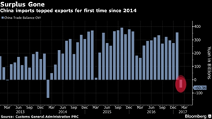 Trung Quoc tham hut thuong mai lan dau tien trong 3 nam qua