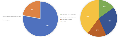 Tỷ trọng hàng hoá xuất khẩu trong khu vực FDI trong tháng 1/2026. Nguồn: Cục Hải quan.