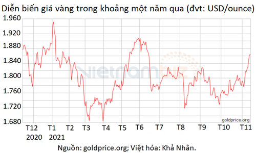 Fed chần chừ tăng lãi suất, giá vàng có thể lên 1.950 USD/ounce vào quý I/2022? - Ảnh 2.