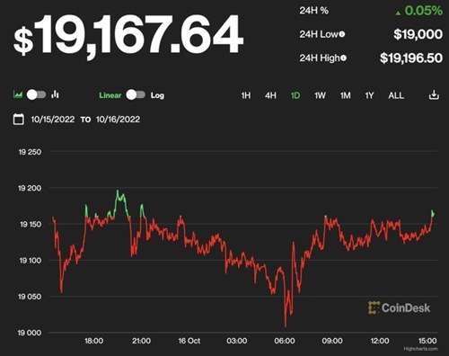 Giá Bitcoin hôm nay 17/10: Dao động nhẹ - Ảnh 1.