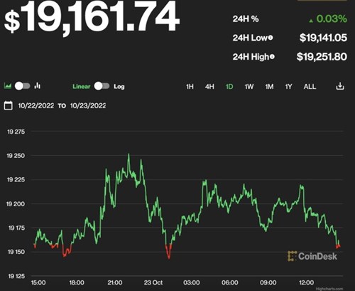 Giá Bitcoin hôm nay 24/10: Bitcoin tiếp tục tăng giá - Ảnh 1.