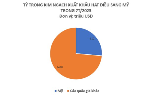 Một loại nông sản của Việt Nam được người Mỹ cực ưa chuộng: Chi hơn 500 triệu USD nhập khẩu từ đầu năm, Việt Nam xuất khẩu đứng đầu thế giới - Ảnh 2.