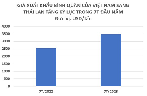 Một loại nông sản của Việt Nam đang đổ bộ Thái Lan với giá đắt đỏ kỷ lục, Việt Nam xuất khẩu đứng thứ 2 thế giới - Ảnh 2.
