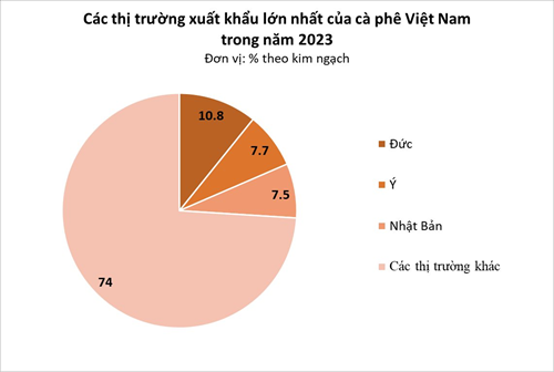 Loại hạt tỷ đô của Việt Nam từ Đông sang Tây ai cũng mê: giá trong nước lập đỉnh lịch sử, nước ta xuất khẩu thứ 2 thế giới - Ảnh 3.